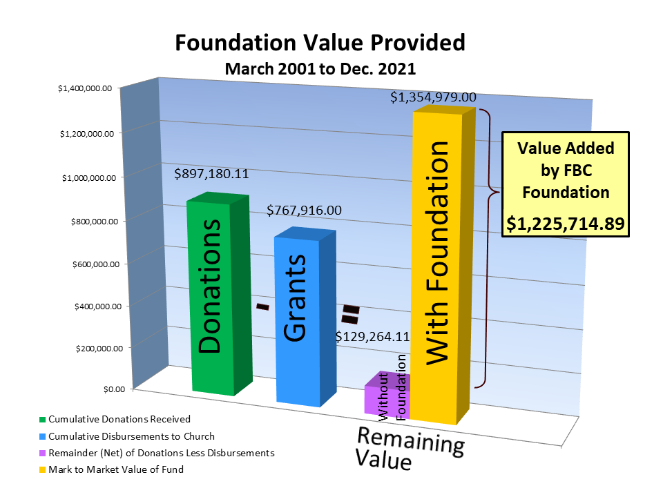 2021 Foundation Value